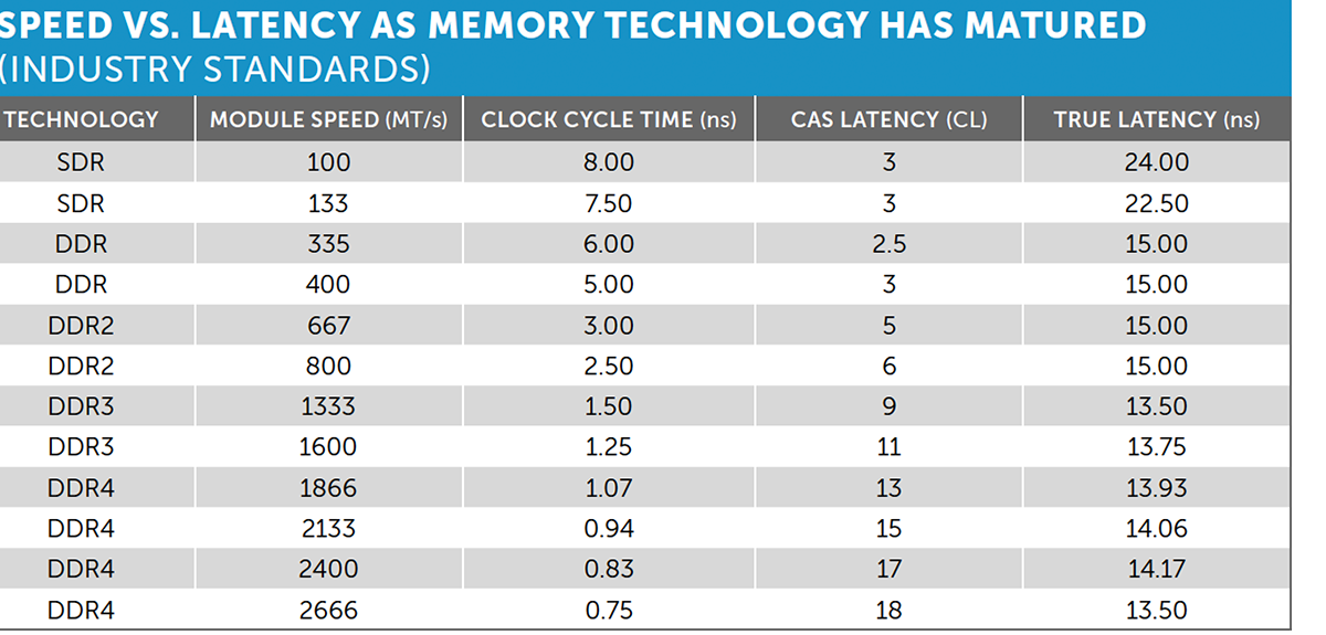 speed vs. latency as memory technology has matured